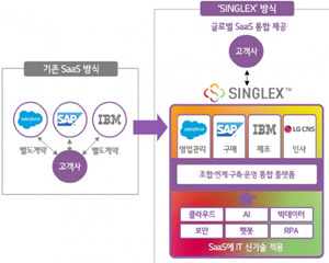 LG CNS, 글로벌 SaaS 서비스 통합한 플랫폼 제공해